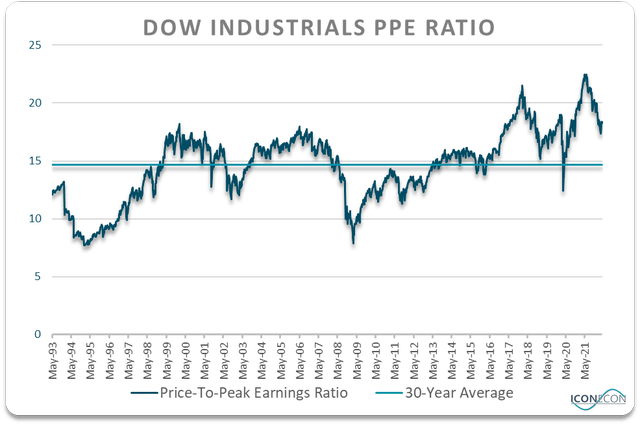 Dow industrials PPE ratio