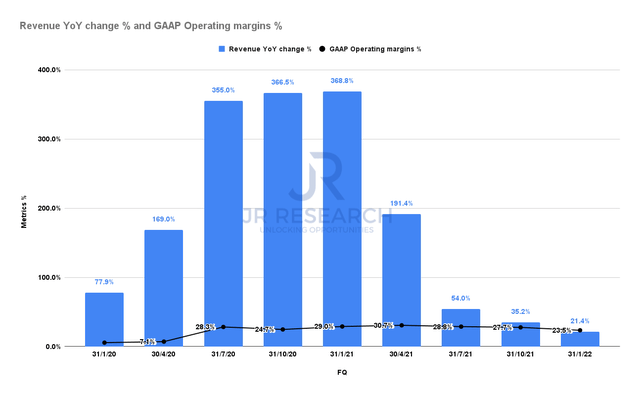 Zoom revenue change and GAAP EBIT margins