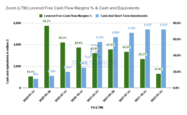 Zoom LTM FCF margins & Cash