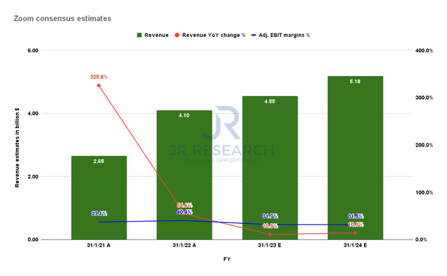 Zoom stock consensus estimates