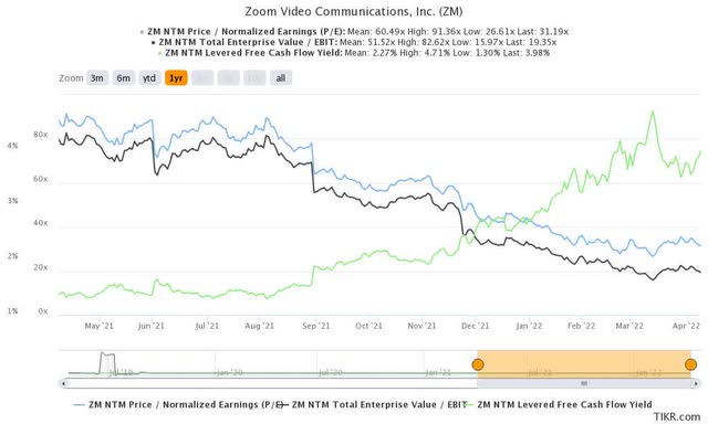 ZM stock valuation metrics