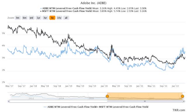 ADBE stock NTM FCF yield %