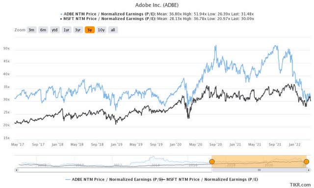 ADBE stock NTM normalized P/E