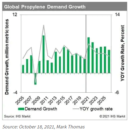 A chart of global propylene demand growth.