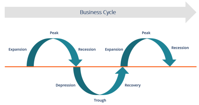 Business Cycle Diagram