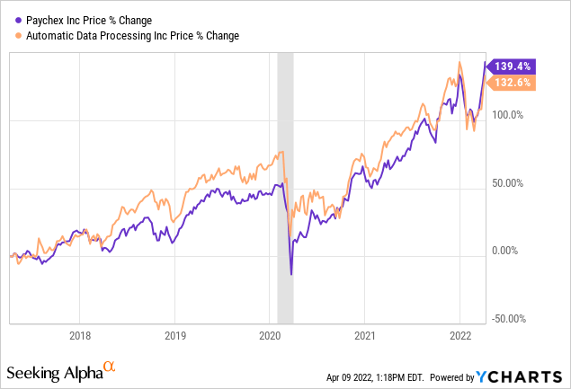 Cyclical stocks outperform