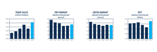 Leggett & Platt record sales and EPS in 2021