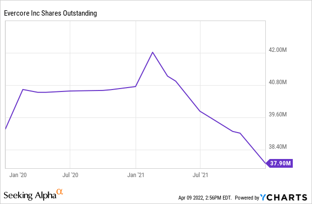 Evercore is buying back shares