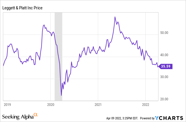 Leggett & Platt is dropping