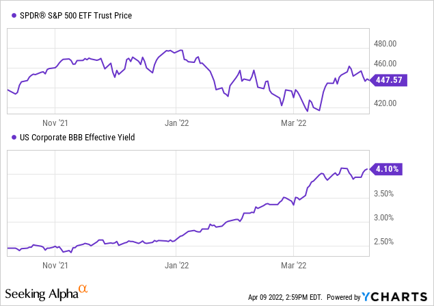 Interest rates are rising