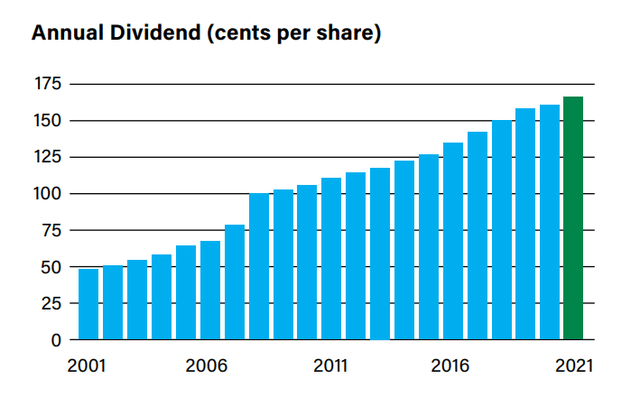 Leggett & Platt dividend is rising rapidly