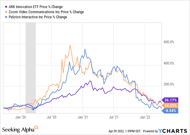 Tech stocks deflate