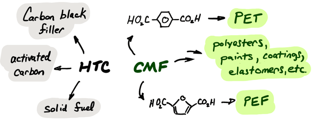 Products derived from HTC and CMF
