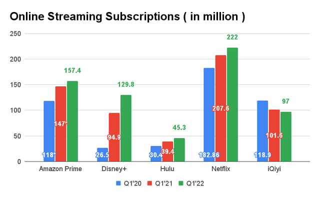 Online Streaming Subscriptions As of April 2022