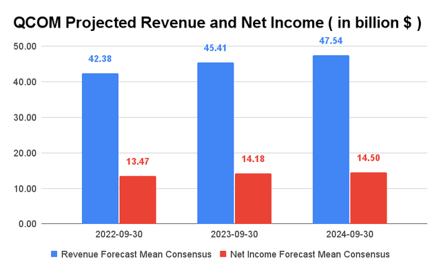 QCOM Projected Revenue and Net Income 