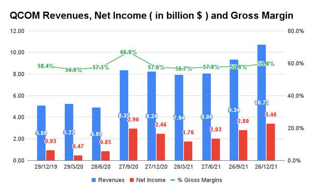 QCOM Revenue, Net Income, and Gross Margin