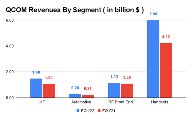QCOM Revenue By Segment