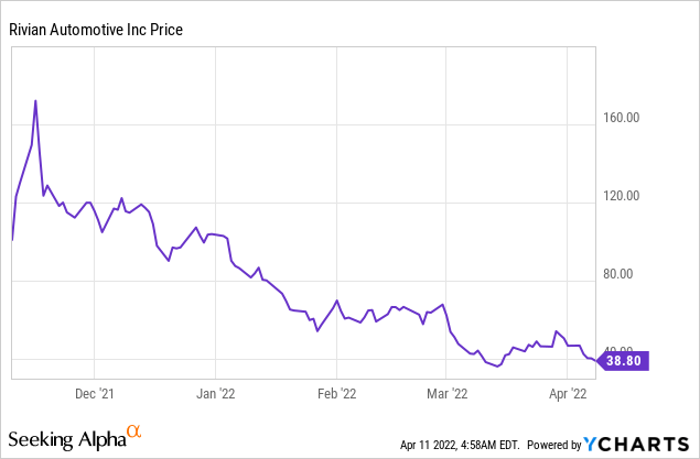 Rivian Share Price