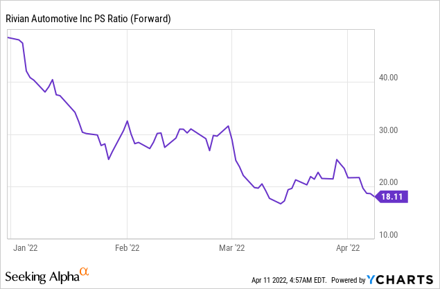 Rivian PS Ratio