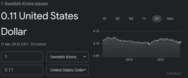 SEK:USD 5Y chart