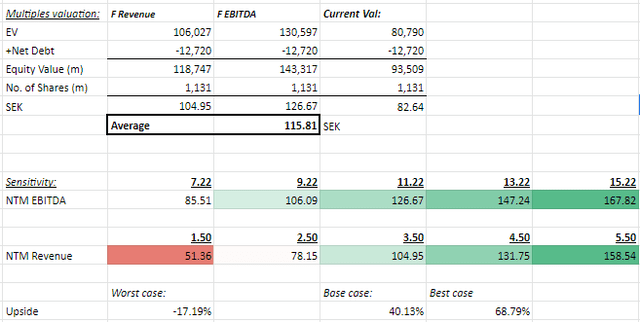 Valuation calculation