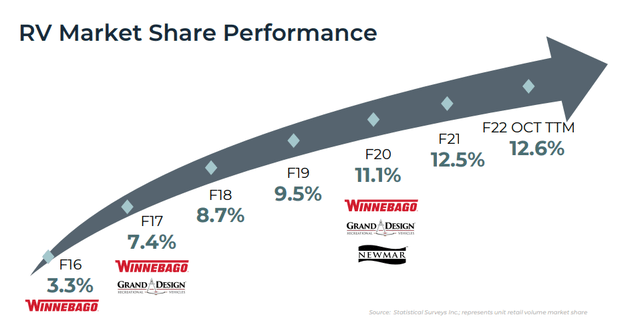 Market share of F22 motorhomes