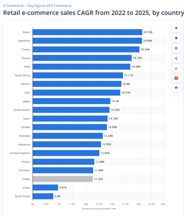 fastest growing eCommerce markets