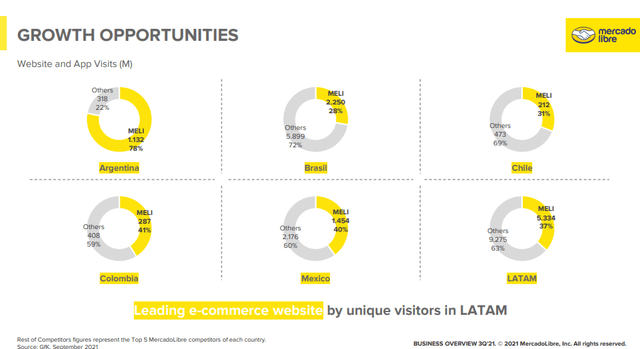 MercadoLibre - Market share opportunity