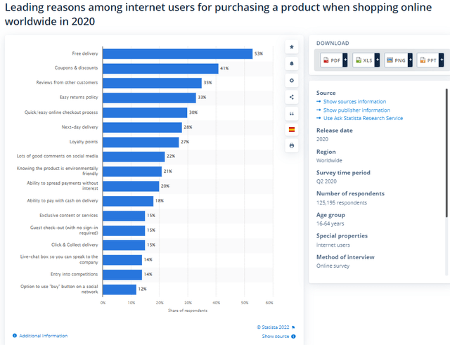Leading reasons shoppers buy online