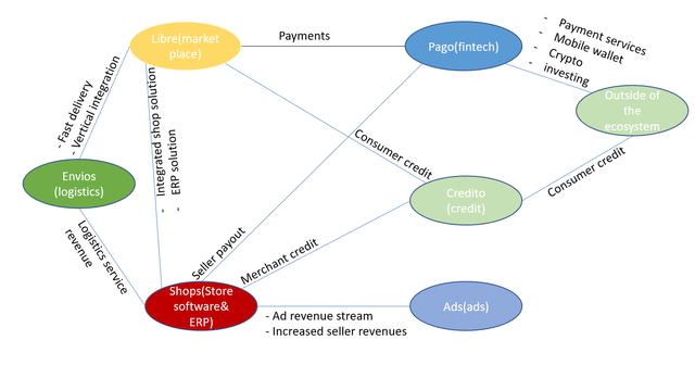 visualisation of MELIs ecosystem synergies