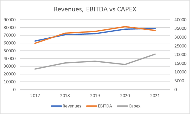 Revenues, EBITDA vs CAPEX