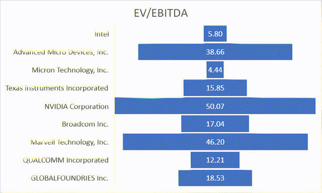 EV over EBITDA Ratio