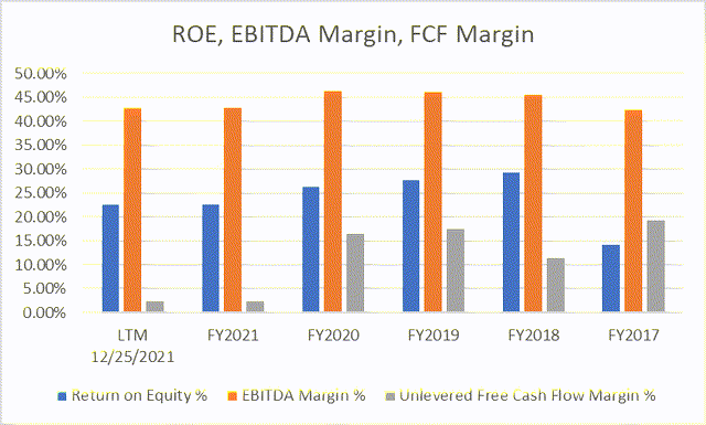 ROE, EBITDA, Margin, FCF Margin chart