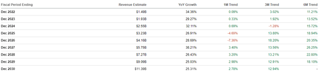 revenue estimates