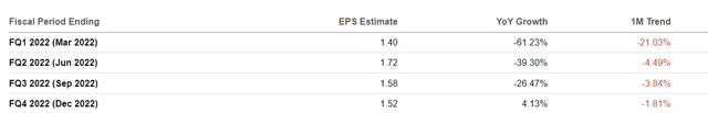 Revisions To 2022 Consensus EPS Estimates For Citigroup In The Last One Month