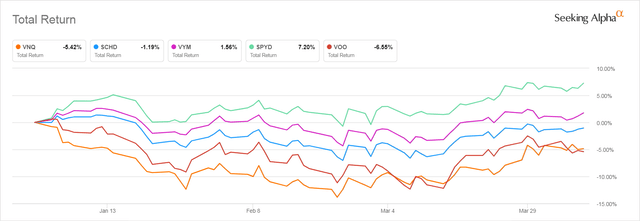 VNQ YTD Total Return Compared to Other High Dividend ETFs and VOO