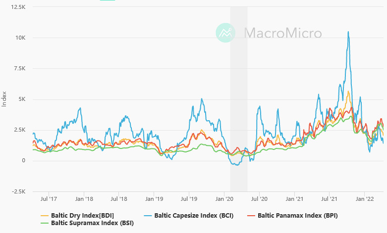 Different Dry Bulk Indices and their Correlation