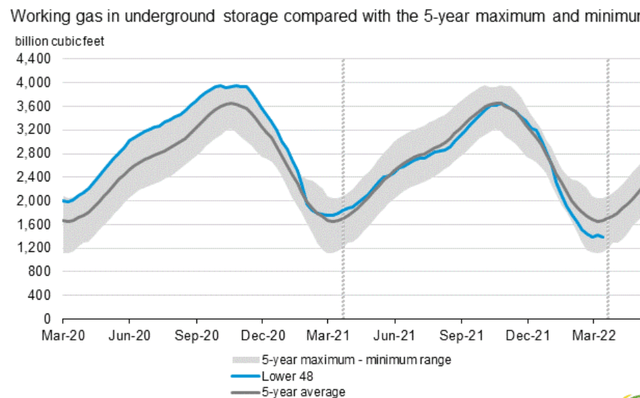 Chart showing current natural gas inventories versus 5 year average