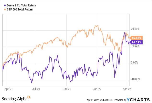 DE stock chart