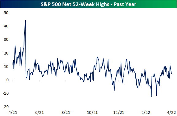 S&P 500 Net 52-Week Highs - Past Year