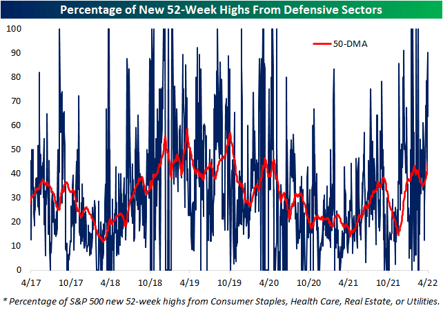 Percentage of New 52-Week Highs From Defensive Sectors