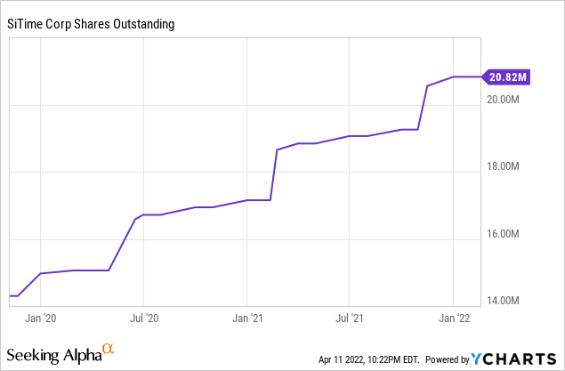 SiTime shares outstanding 