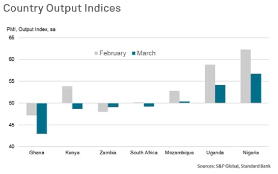Country Output Indices