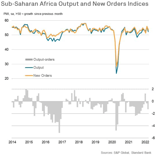 Sub-Saharan Africa Output & New Orders Indices