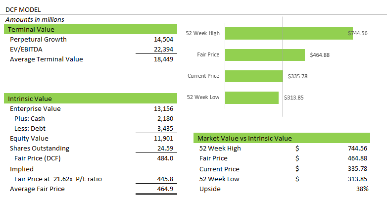 RH: DCF Model