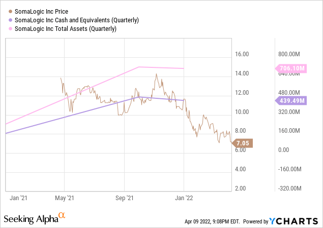 SomaLogic Cash and Assets Chart