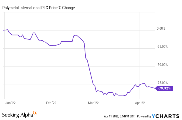 Polymetal PLC price % change 