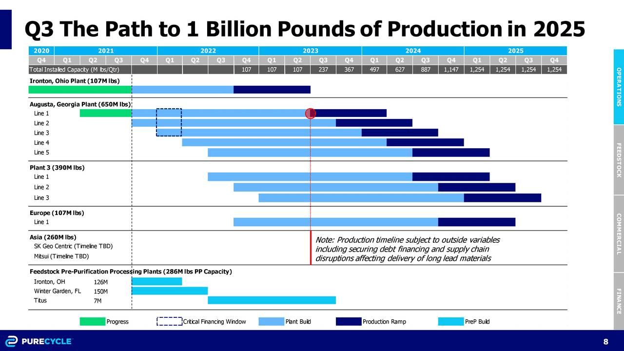 The roadmap for production with hopes for 1 billion lbs of production in 2025.
