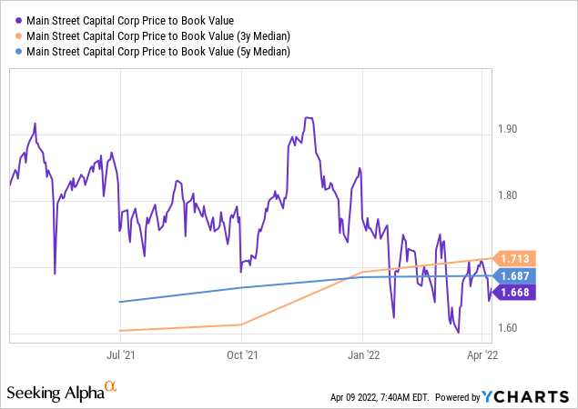 MAIN stock price to book value