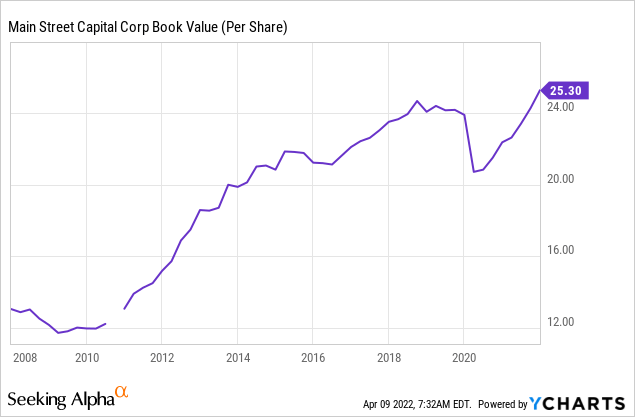 MAIN stock book value per share